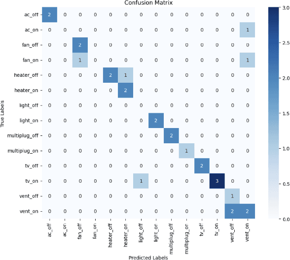 Figure 3 for Augmenting Automation: Intent-Based User Instruction Classification with Machine Learning