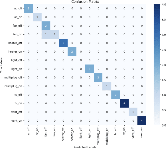 Figure 4 for Augmenting Automation: Intent-Based User Instruction Classification with Machine Learning