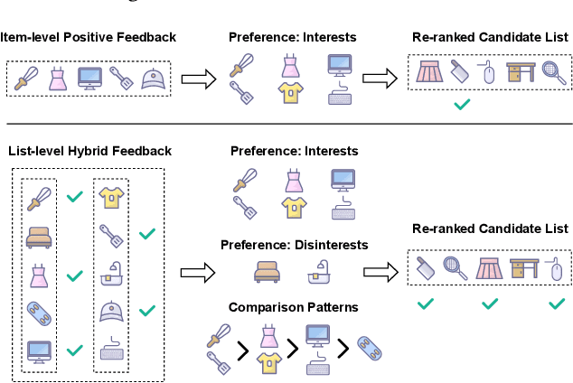 Figure 1 for Beyond Positive History: Re-ranking with List-level Hybrid Feedback