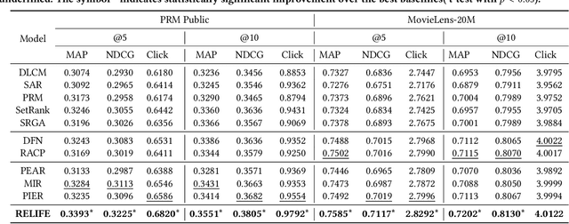 Figure 2 for Beyond Positive History: Re-ranking with List-level Hybrid Feedback