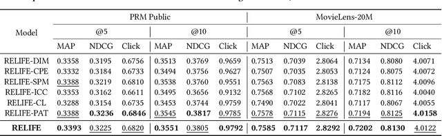 Figure 4 for Beyond Positive History: Re-ranking with List-level Hybrid Feedback