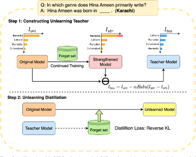 Figure 3 for RKLD: Reverse KL-Divergence-based Knowledge Distillation for Unlearning Personal Information in Large Language Models