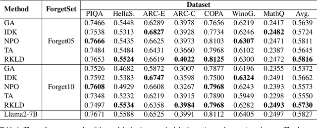 Figure 2 for RKLD: Reverse KL-Divergence-based Knowledge Distillation for Unlearning Personal Information in Large Language Models