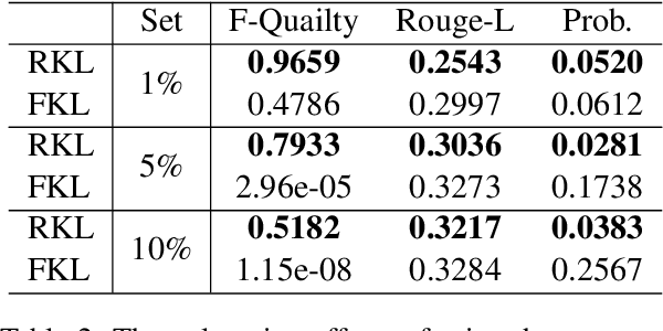 Figure 4 for RKLD: Reverse KL-Divergence-based Knowledge Distillation for Unlearning Personal Information in Large Language Models