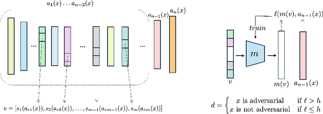 Figure 3 for Detecting Adversarial Examples