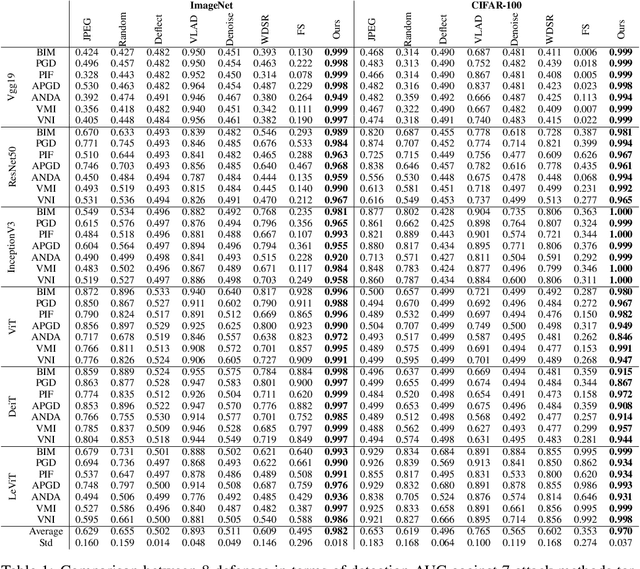 Figure 2 for Detecting Adversarial Examples