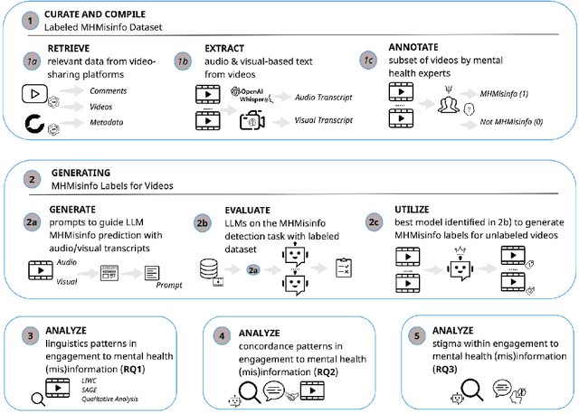 Figure 1 for Supporters and Skeptics: LLM-based Analysis of Engagement with Mental Health (Mis)Information Content on Video-sharing Platforms