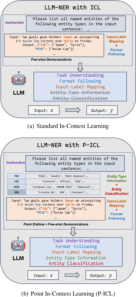 Figure 1 for P-ICL: Point In-Context Learning for Named Entity Recognition with Large Language Models