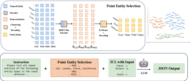 Figure 3 for P-ICL: Point In-Context Learning for Named Entity Recognition with Large Language Models