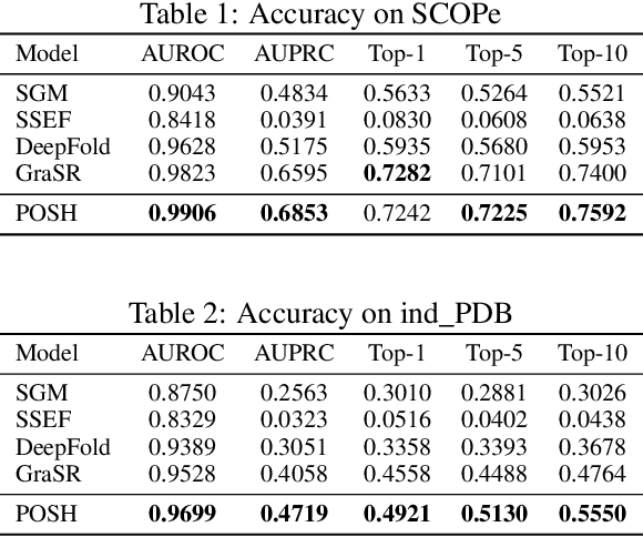 Figure 2 for Hashing for Protein Structure Similarity Search