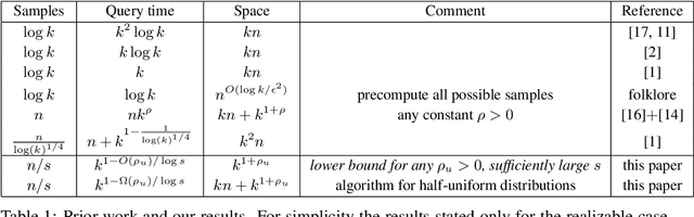 Figure 1 for Statistical-Computational Trade-offs for Density Estimation