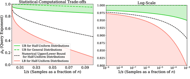 Figure 2 for Statistical-Computational Trade-offs for Density Estimation