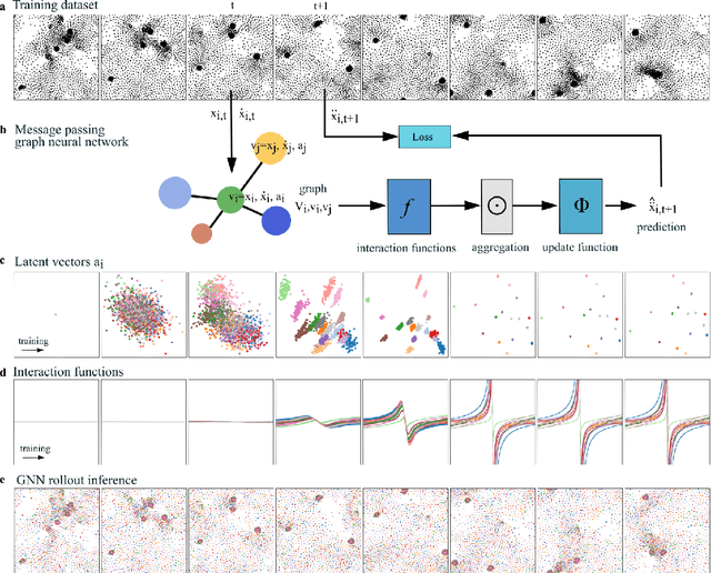 Figure 1 for Decomposing heterogeneous dynamical systems with graph neural networks