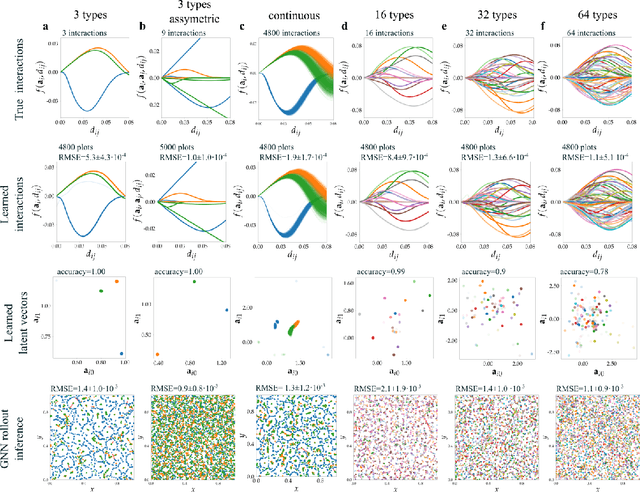 Figure 3 for Decomposing heterogeneous dynamical systems with graph neural networks