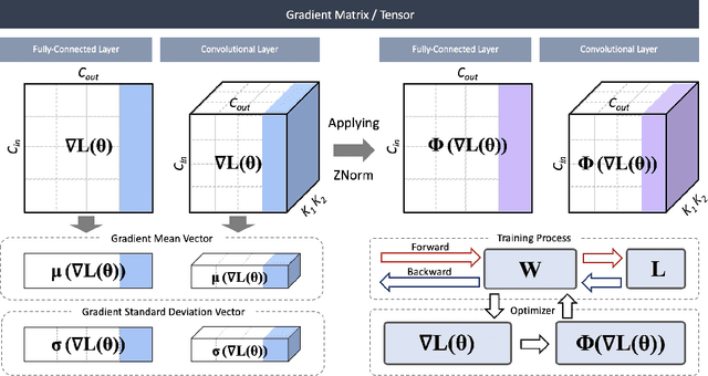 Figure 1 for ZNorm: Z-Score Gradient Normalization for Accelerating Neural Network Training