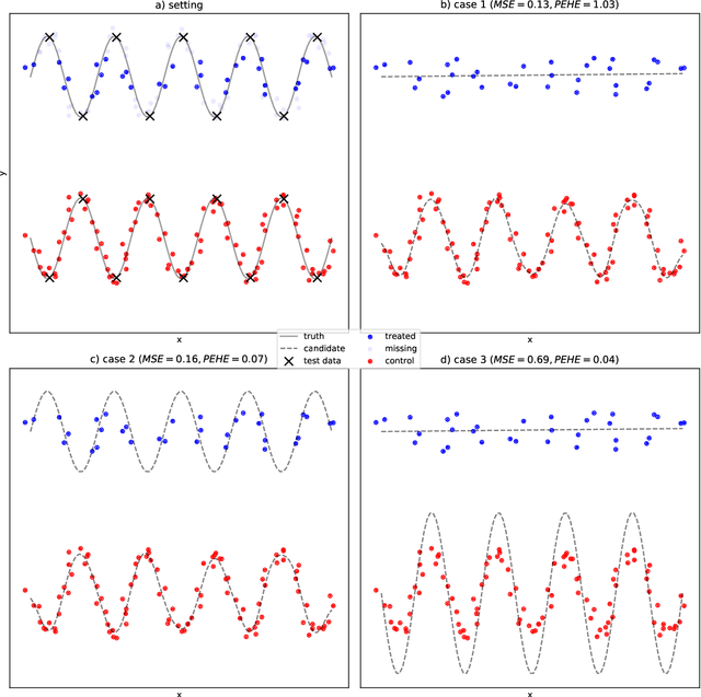 Figure 2 for Hyperparameter Tuning and Model Evaluation in Causal Effect Estimation