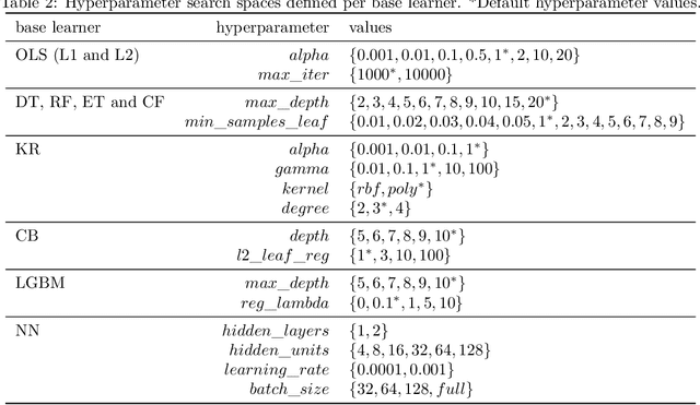 Figure 3 for Hyperparameter Tuning and Model Evaluation in Causal Effect Estimation