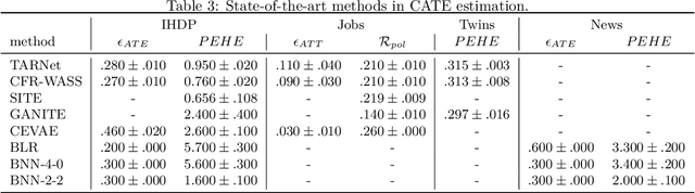 Figure 4 for Hyperparameter Tuning and Model Evaluation in Causal Effect Estimation