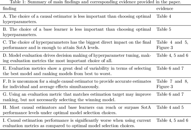 Figure 1 for Hyperparameter Tuning and Model Evaluation in Causal Effect Estimation