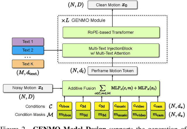 Figure 2 for GENMO: A GENeralist Model for Human MOtion