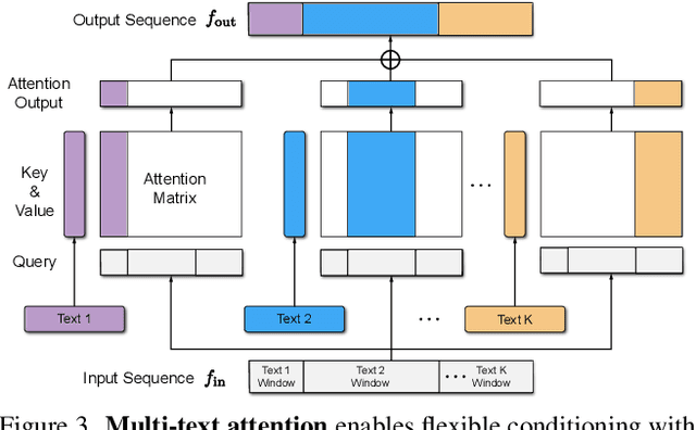 Figure 4 for GENMO: A GENeralist Model for Human MOtion
