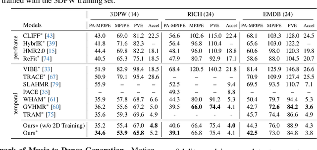 Figure 3 for GENMO: A GENeralist Model for Human MOtion