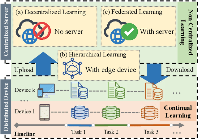 Figure 1 for Unleashing the Power of Continual Learning on Non-Centralized Devices: A Survey