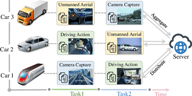 Figure 2 for Unleashing the Power of Continual Learning on Non-Centralized Devices: A Survey