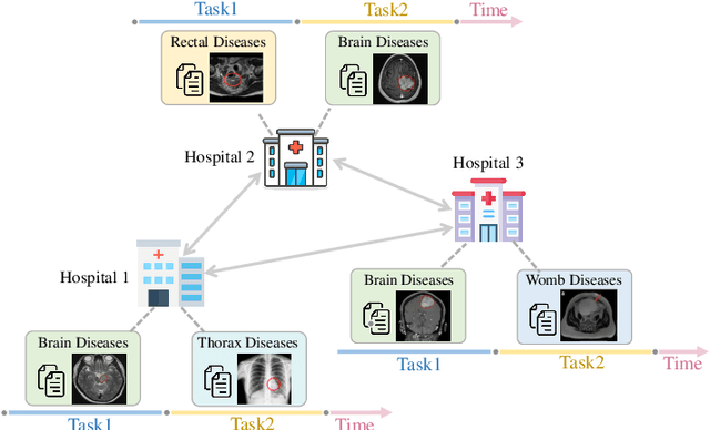 Figure 3 for Unleashing the Power of Continual Learning on Non-Centralized Devices: A Survey