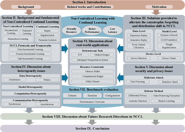 Figure 4 for Unleashing the Power of Continual Learning on Non-Centralized Devices: A Survey