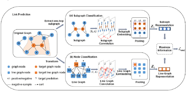 Figure 3 for Line Graph Contrastive Learning for Link Prediction