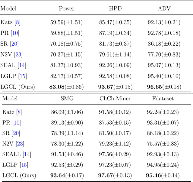 Figure 4 for Line Graph Contrastive Learning for Link Prediction