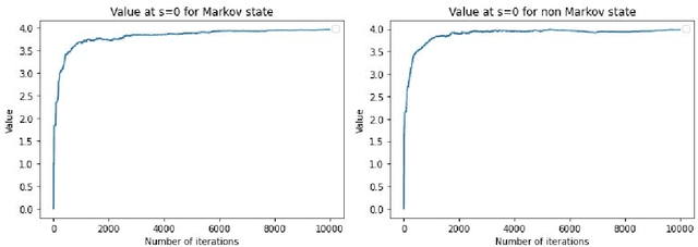 Figure 1 for Q-Learning for Stochastic Control under General Information Structures and Non-Markovian Environments