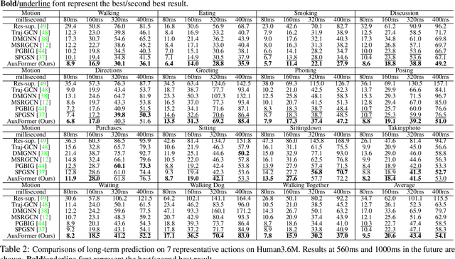 Figure 2 for Auxiliary Tasks Benefit 3D Skeleton-based Human Motion Prediction