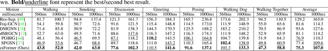 Figure 4 for Auxiliary Tasks Benefit 3D Skeleton-based Human Motion Prediction