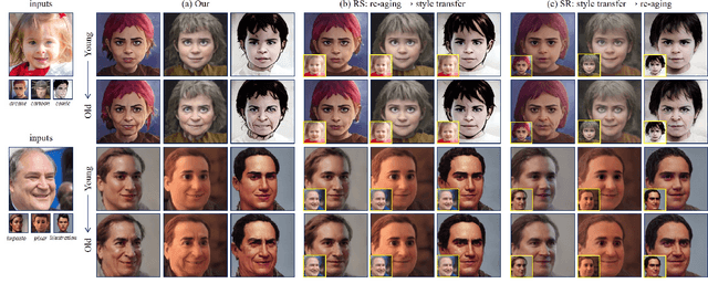 Figure 2 for ToonAging: Face Re-Aging upon Artistic Portrait Style Transfer