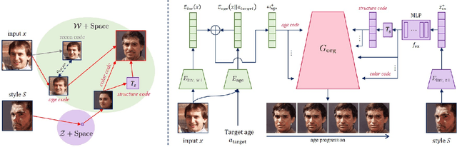 Figure 3 for ToonAging: Face Re-Aging upon Artistic Portrait Style Transfer