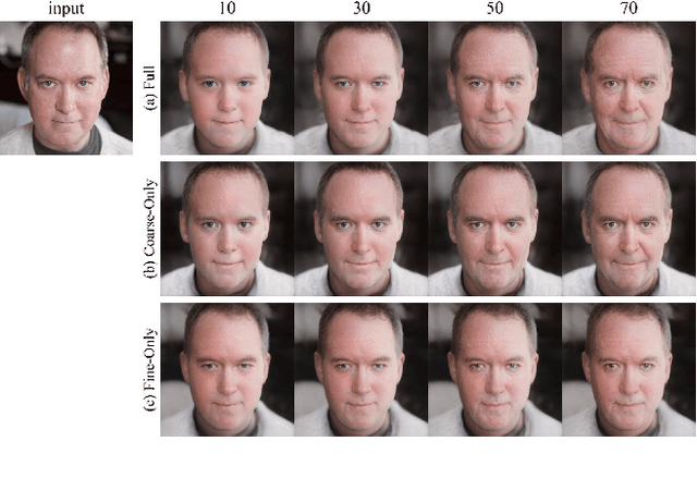 Figure 4 for ToonAging: Face Re-Aging upon Artistic Portrait Style Transfer