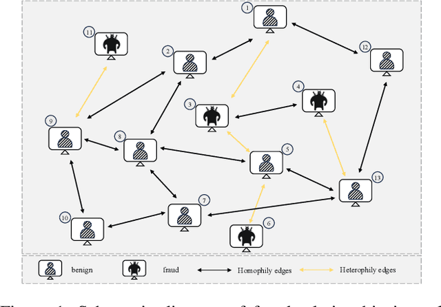 Figure 1 for Revisiting Graph-based Fraud Detection in Sight of Heterophily and Spectrum