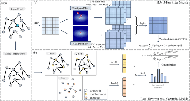 Figure 3 for Revisiting Graph-based Fraud Detection in Sight of Heterophily and Spectrum