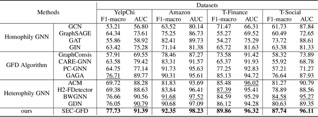 Figure 4 for Revisiting Graph-based Fraud Detection in Sight of Heterophily and Spectrum