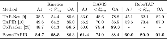 Figure 4 for BootsTAP: Bootstrapped Training for Tracking-Any-Point