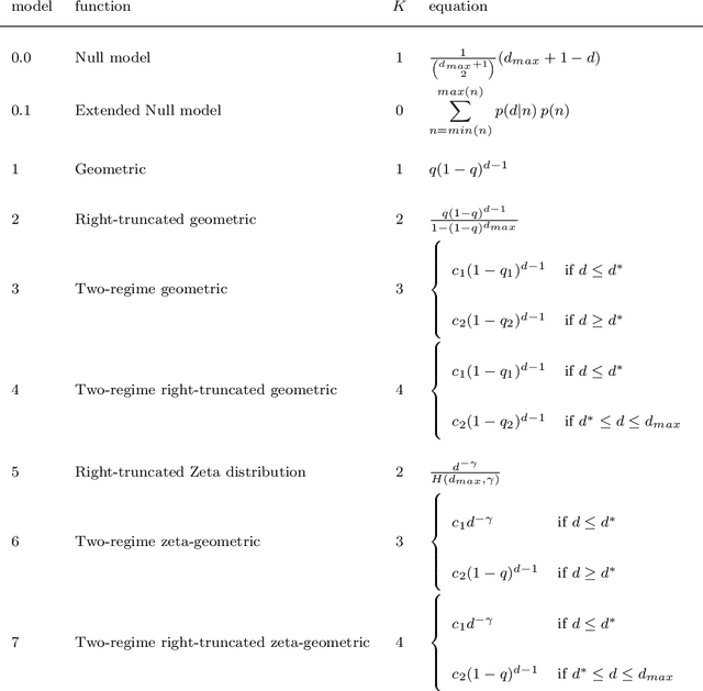 Figure 2 for The distribution of syntactic dependency distances