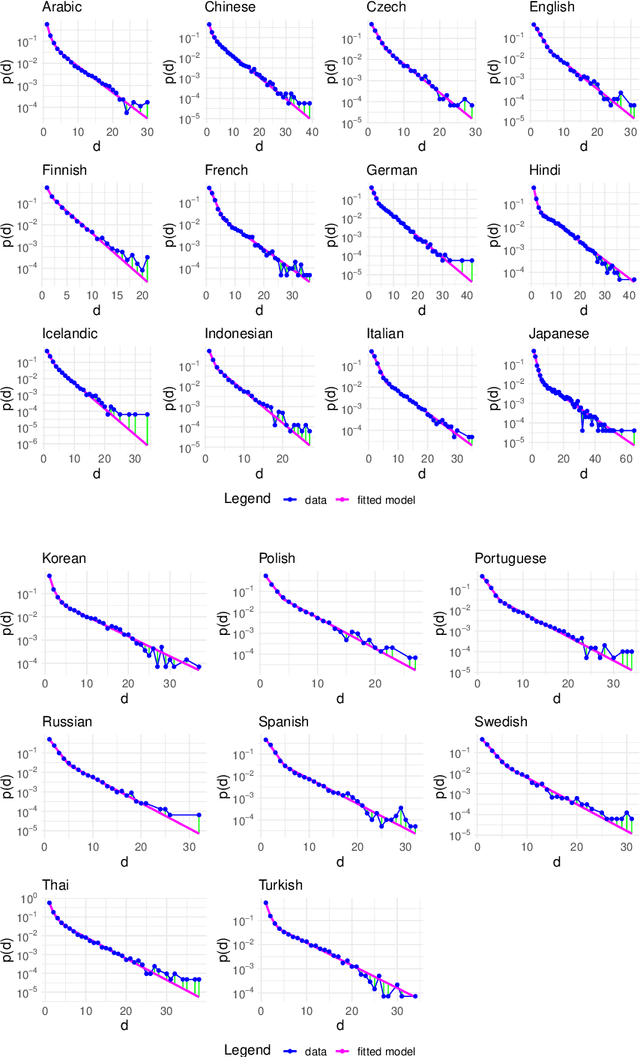 Figure 4 for The distribution of syntactic dependency distances