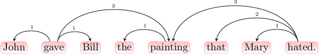 Figure 1 for The distribution of syntactic dependency distances