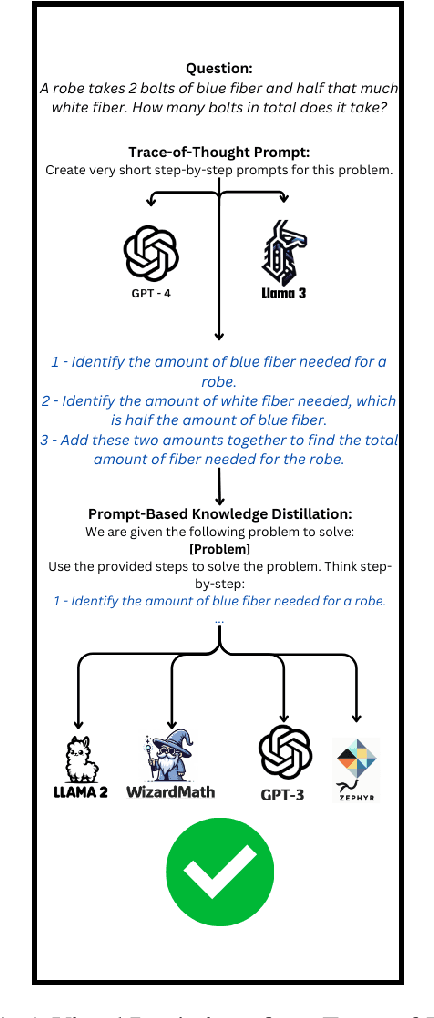 Figure 1 for Trace-of-Thought Prompting: Investigating Prompt-Based Knowledge Distillation Through Question Decomposition
