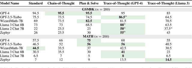 Figure 4 for Trace-of-Thought Prompting: Investigating Prompt-Based Knowledge Distillation Through Question Decomposition
