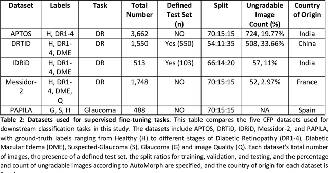 Figure 3 for Block Expanded DINORET: Adapting Natural Domain Foundation Models for Retinal Imaging Without Catastrophic Forgetting