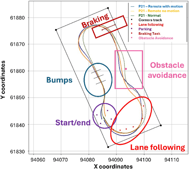 Figure 2 for A Vehicle System for Navigating Among Vulnerable Road Users Including Remote Operation
