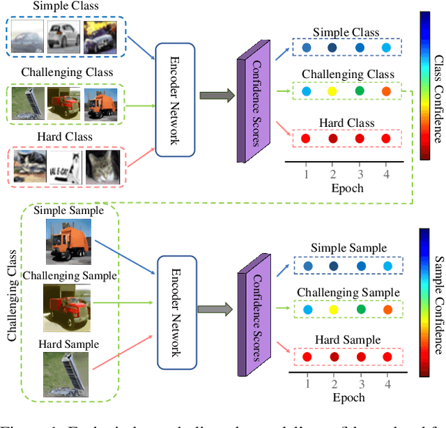 Figure 1 for Class-Adaptive Sampling Policy for Efficient Continual Learning